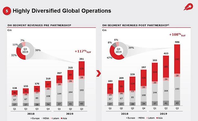 출처: (우아한형제들 인수 후 딜리버리히어로의 예상매출 시나리오 ⓒ딜리버리히어로)