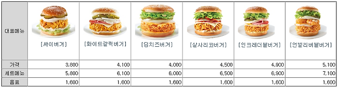 출처: (맘스터치 대표 메뉴의 가격 ⓒ해마로푸드서비스 2020년 반기 사업보고서)