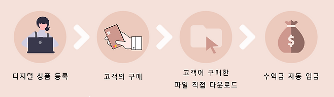 출처: '민아몬드' 클래스
