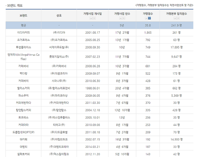 출처: 공정거래위원회 가맹사업거래 홈페이지 캡처