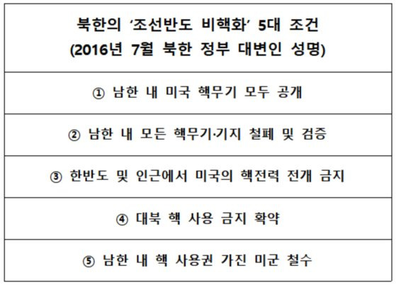 2016년 7월 6일 북한이 조선중앙통신 등을 통해 발표한 정부 대변인 성명 중 '조선반도 비핵화' 5대 조건. 표는 기자가 정리.