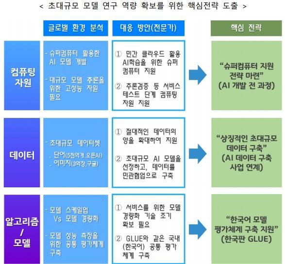 초대규모 AI 모델(GPT-3)의 부상과 대응 방안(IT&Future Strategy 보고서) /사진=한국지능정보사회진흥원(NIA)