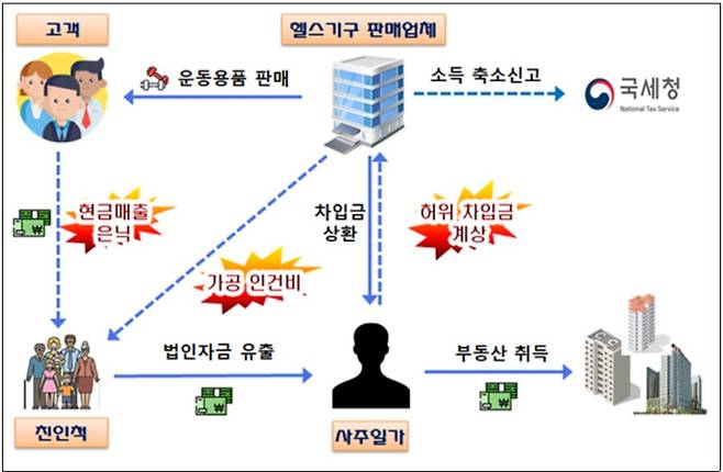 홈-트레이닝 유행으로 급성장했으면서도 현금매출 누락 및 허위 차입금 계상 등을 통해 법인자금을 유출하고, 탈루소득으로 사주일가의 부동산을 취득 한 헬스기구 판매업체도 세무조사를 받는다.

 국세청 제공