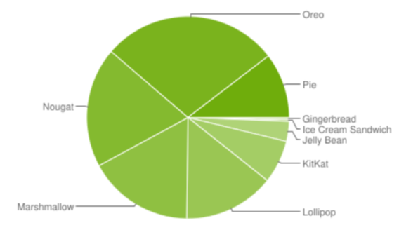 출처: developer.android.com