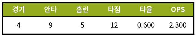 출처: [기록=STATIZ.co.kr]