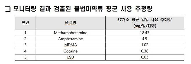 전국 하수처리장에서 검출된 불법마약류 평균 사용 추정량. 식약처 제공