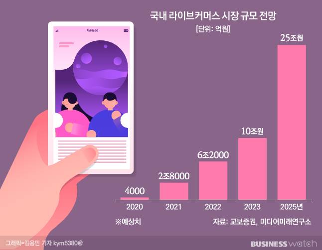 국내 라이브커머스 시장은 오는 2025년 최대 25조원 규모로 성장할 것으로 예상된다. /그래픽=김용민 기자 kym5380@