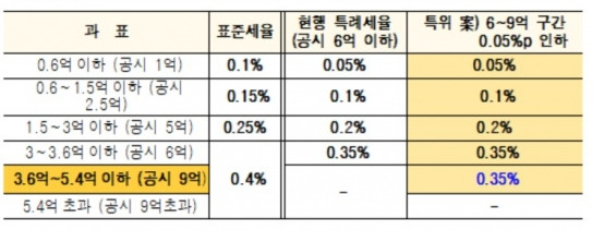 재산세 경감세율  [민주당]