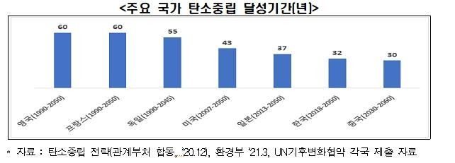 주요 국가 탄소중립 달성기간 [전경련 제공. 재판매 및 DB 금지]