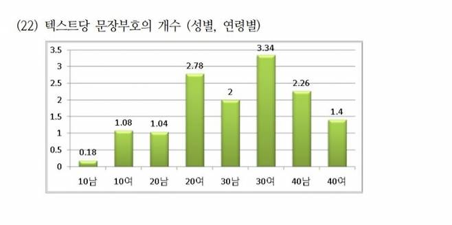 ‘SNS 모바일 텍스트의 언어학적 양상 : 성별과 연령의 차이를 중심으로’.(2015.02)