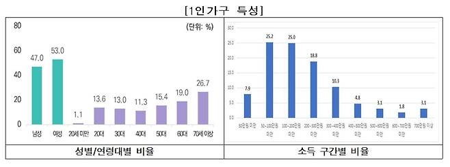 1인 가구 특성(여성가족부 제공).© 뉴스1