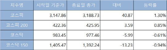 ( 5월 3∼28일 주가지수 등락률, 출처 : 한국거래소)