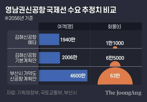 영남권신공항 국제선 추정치