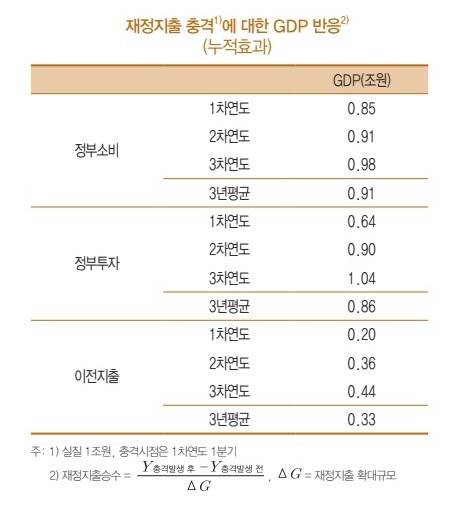 자료:한국은행