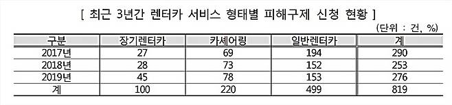 [자료 출처=한국소비자원]