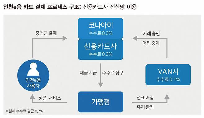 인천e음 카드 결제 프로세스ⓒ인천시 제공