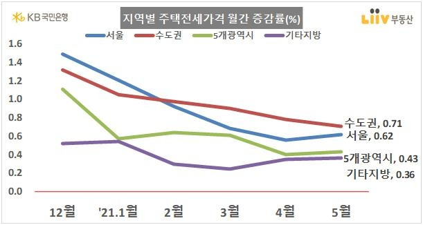 지역별 주택전세가격 월간 증감률 [KB국민은행 리브부동산 제공, 재판매 및 DB 금지]