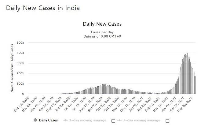 인도의 코로나19 일일 신규 확진자 수 발생 추이. [월드오미터 홈페이지 캡처. 재판매 및 DB 금지]