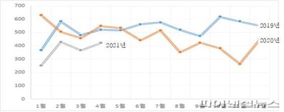 경기도 공공입찰 사전단속제 실시 이후 입찰참가율 추이. 사진제공=경기북부청