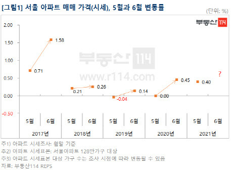(자료=부동산114)
