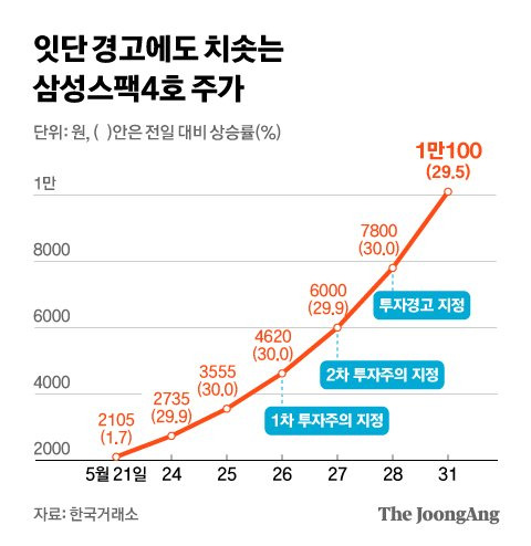 잇단 경고에도 치솟는 삼성스팩4호 주가. 그래픽=김현서 kim.hyeonseo12@joongang.co.kr