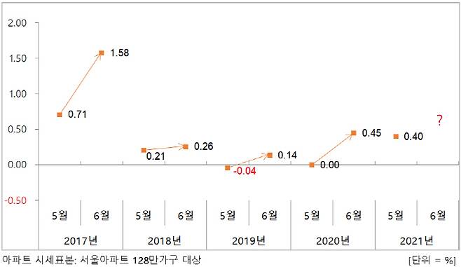 서울 아파트 매매 가격 5월 6월 변동률 [자료 = 부동산114]