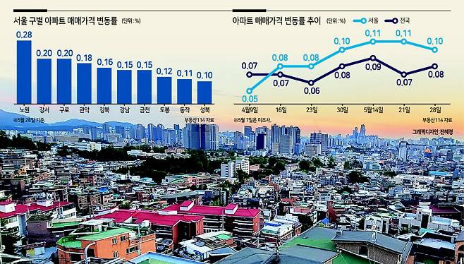 서울 남산에서 바라본 후암동 등 일대 전경. [헤럴드경제 DB]