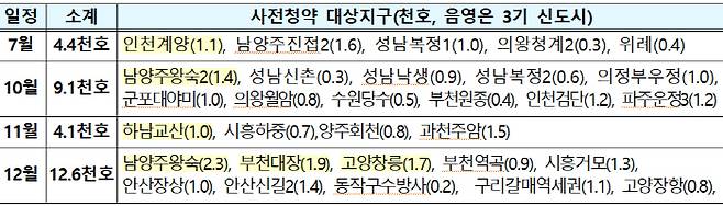 2021년 사전청약 시행 계획 [자료 = 국토부]