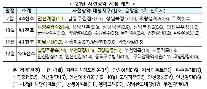 올해 사전청약 시행계획 [국토교통부]