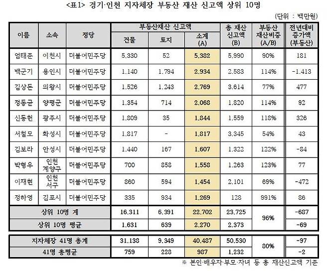 /자료=경실련