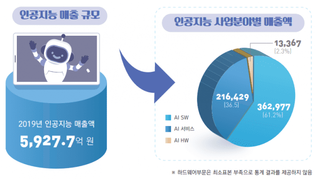 3개년 매출(출처=2020 인공지능 산업 실태조사)