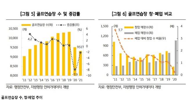 골프연습장 수, 창·폐업 추이. / KB금융지주 경영연구소