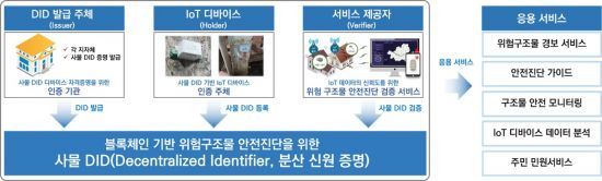 블록체인 기반 위험 구조물 안전진단 플랫폼 개념도.