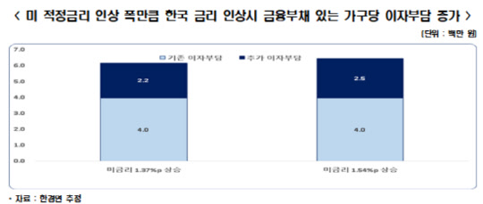 미 적정금리 인상 폭만큼 한국 금리 인상시 금융부채 있는 가구당 이자부담 증가 <자료:한국경제연구원>