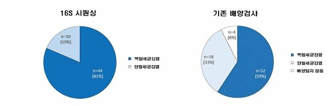 새로 개발한 16S 시퀀싱(왼쪽)과 기존 배양검사(오른쪽)의 진단 결과 비교. 서울대병원. 
