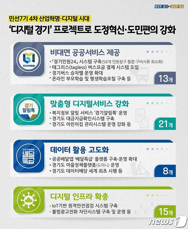 (경기=뉴스1) 진현권 기자 = 경기도는 4차산업혁명과 디지털 시대에 대응할 수 있도록 도정 전반의 디지털 전환을 추진하고 있다고 8일 밝혔다.(경기도 제공)© 뉴스1