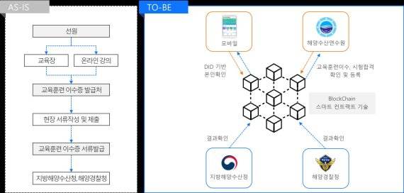 코인플러그는 ‘블록체인 기반 분산신원인증(DID)을 이용한 선원자격증명 서비스 구축’ 사업에 참여한다. /사진=코인플러그