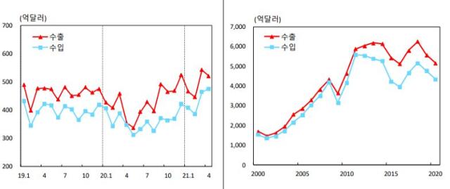 상품 수출입 국제수지 통계. 한국은행 제공