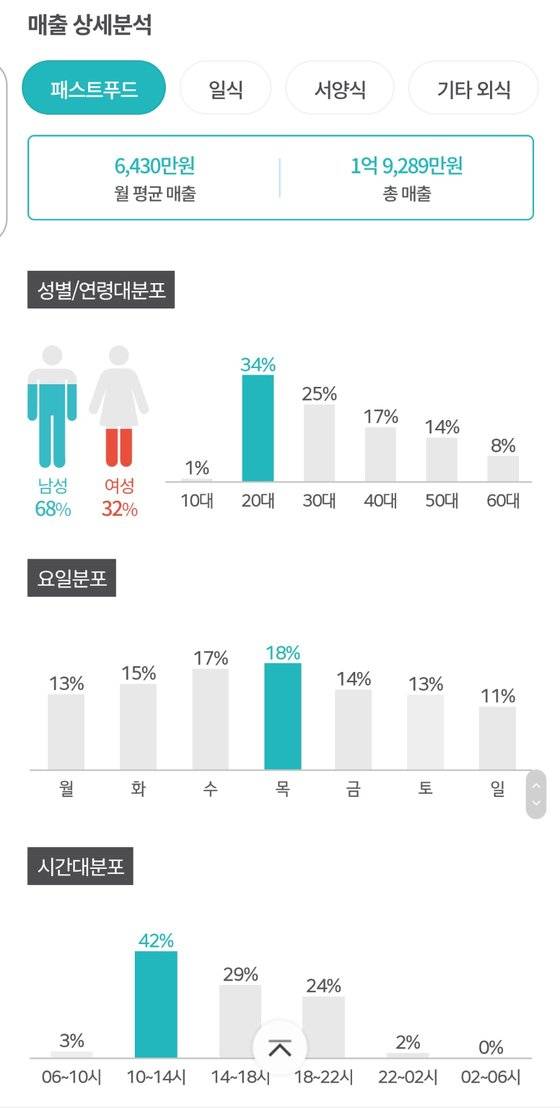 잘나가게 연관 업종 매출 상세분석 화면. KT 제공