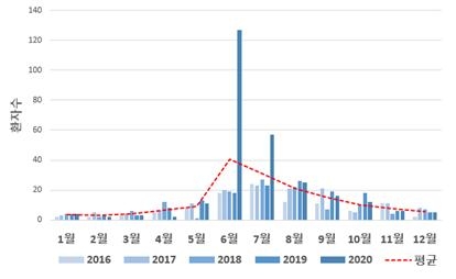 최근 5년간 (2016~2020년) 월별 장출혈성대장균감염증 환자 발생 현황.
