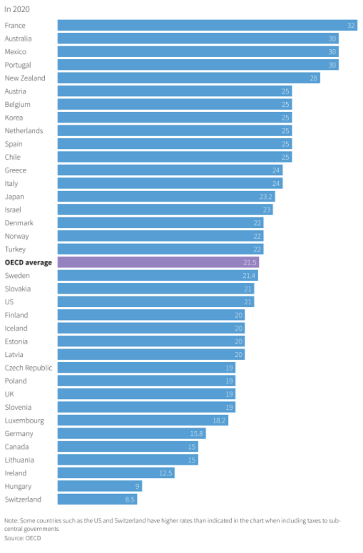 (국가별 법인세율, 자료: 로이터)