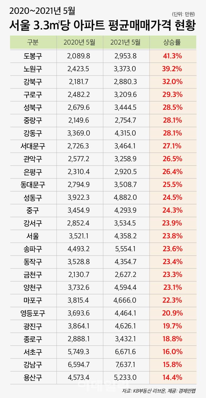 노·도·강 3.3㎡(평)당 아파트 평균매매가격 (자료=경제만랩)