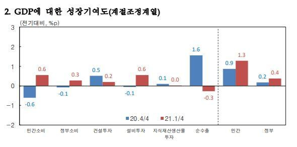 지난해 4분기와 올해 1분기 GDP에 대한 성장 기여도. 민간소비가 플러스로 전환됐다. 한국은행 제공