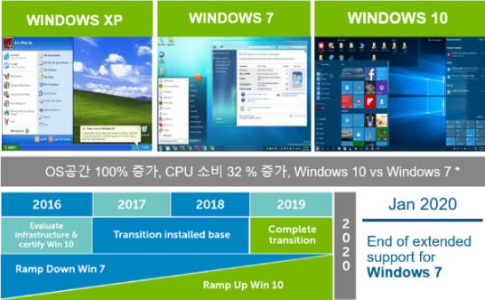 윈도10 업그레이드에 따른 용량 증설 [사진=델테크놀로지스]