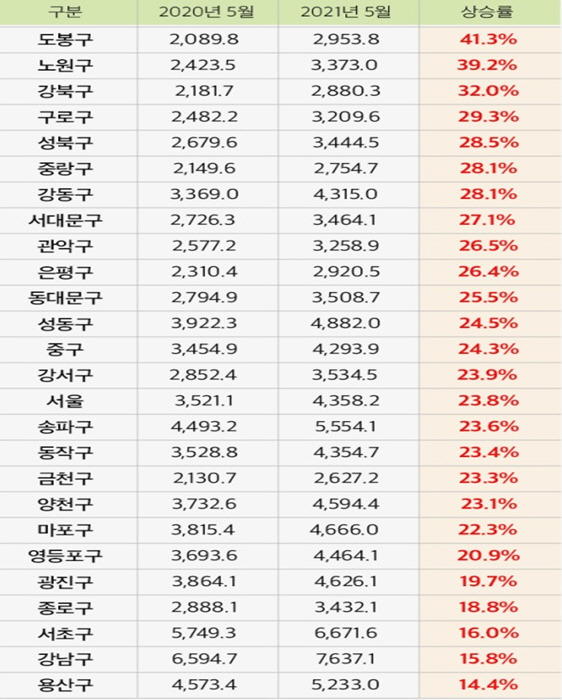 2020년 5월~2021년 5월 서울 아파트 3.3㎡당 아파트 평균매매가격 [사진 = KB부동산, 단위 = 만원]