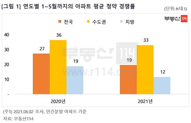 연도별 1~5월 아파트 평균 청약 경쟁률 /사진=부동산114