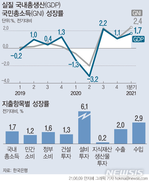 [서울=뉴시스] 9일 한국은행에 따르면 1분기 실질 국내총생산(GDP)은 전기대비 1.7% 성장했다. 속보치(1.6%)보다 0.1%포인트 상향 조정된 것으로 지난 2020년 3분기(2.2%) 이후 6개월 만에 가장 높은 수준을 나타냈다. (그래픽=안지혜 기자)  hokma@newsis.com