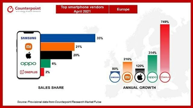 4월 유럽 스마트폰 시장 판매량 점유율과 지난해 대비 성장률 (사진=카운터포인트리서치)