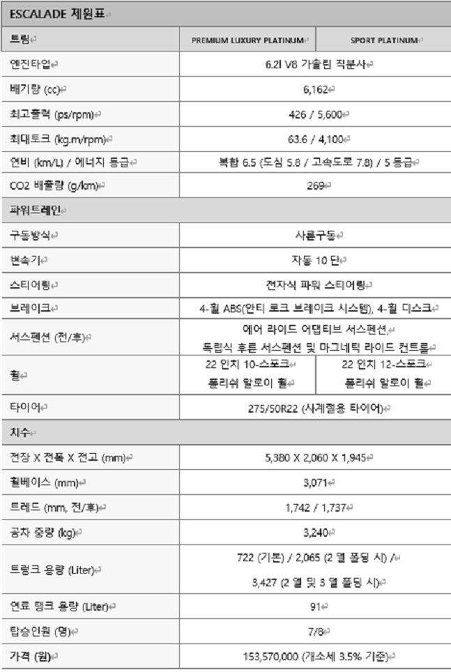 신형 에스컬레이드 제원표. ⓒ캐딜락