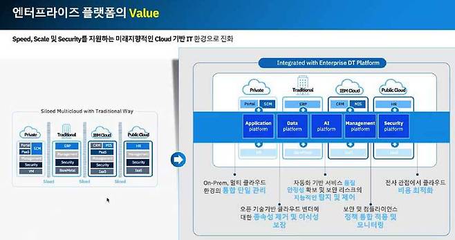 IBM 엔터프라이즈 DT 플랫폼의 구성